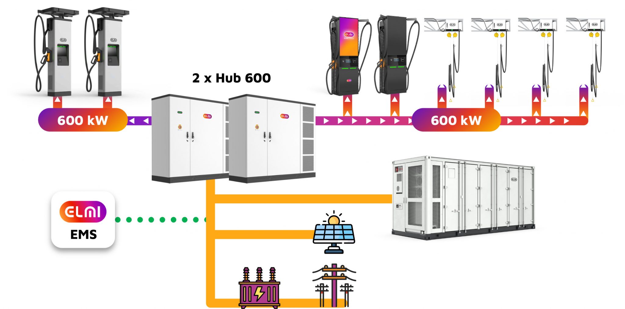 ELMI Depot Charging Ecosystem