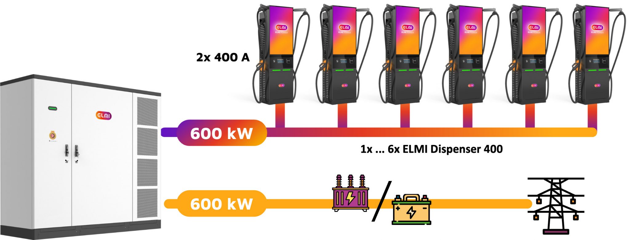 ELMI Hub 600 + Dispenser