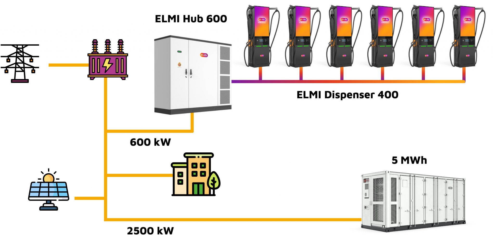 ELMI Hub 600 + Dispenser